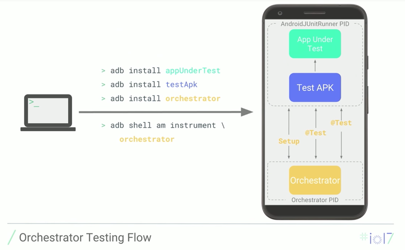 Orchestrator Testing Flow