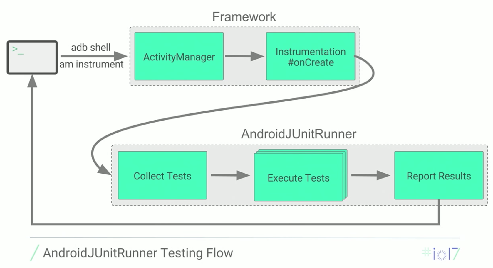 AndroidJUnitRunner Testing Flow