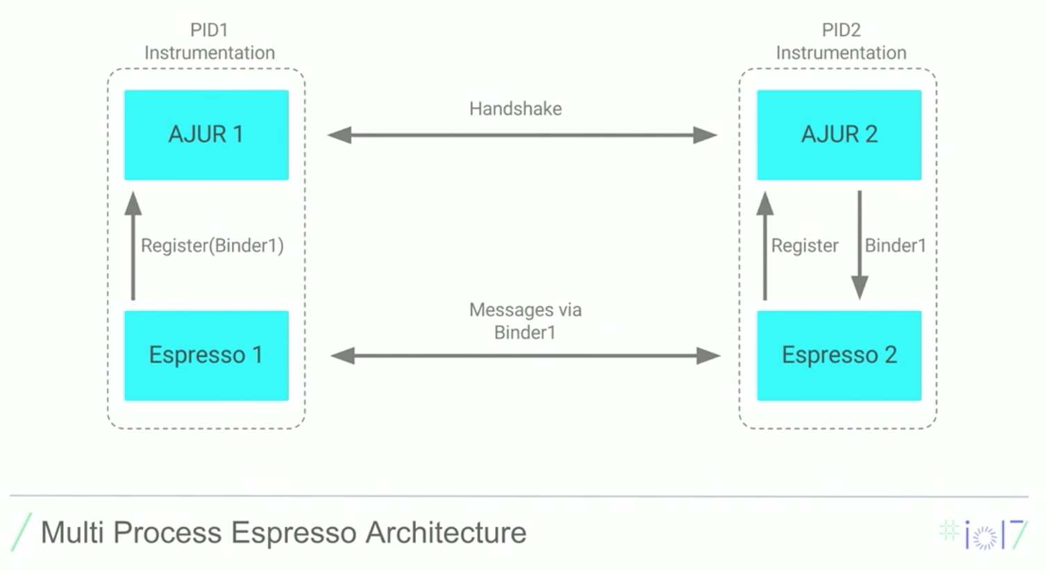 Multi Process Espresso Architecture
