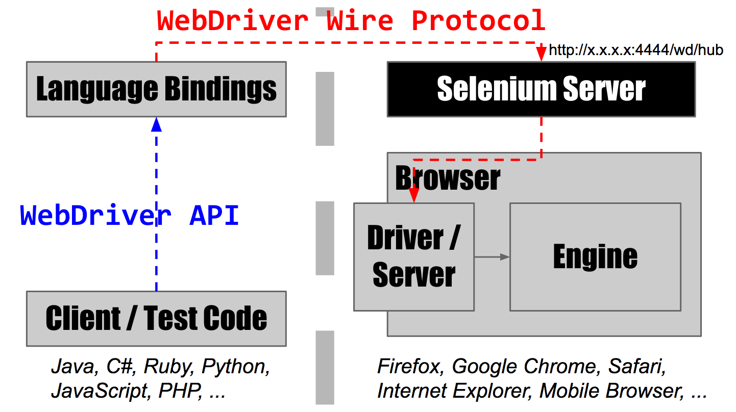 Selenium 架構 (搭配 Selenium Server)